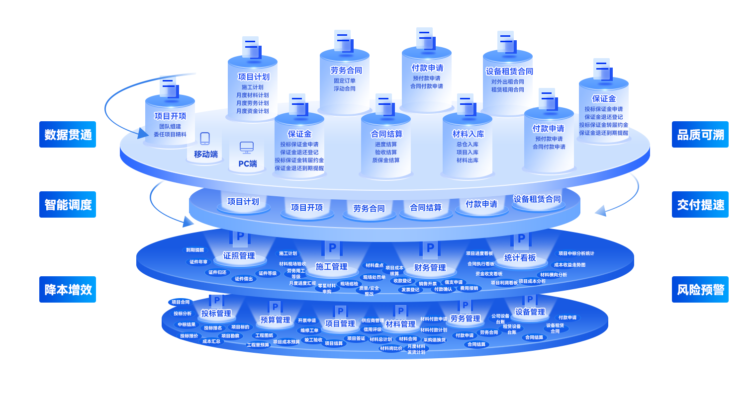 智慧建筑核心功能架构